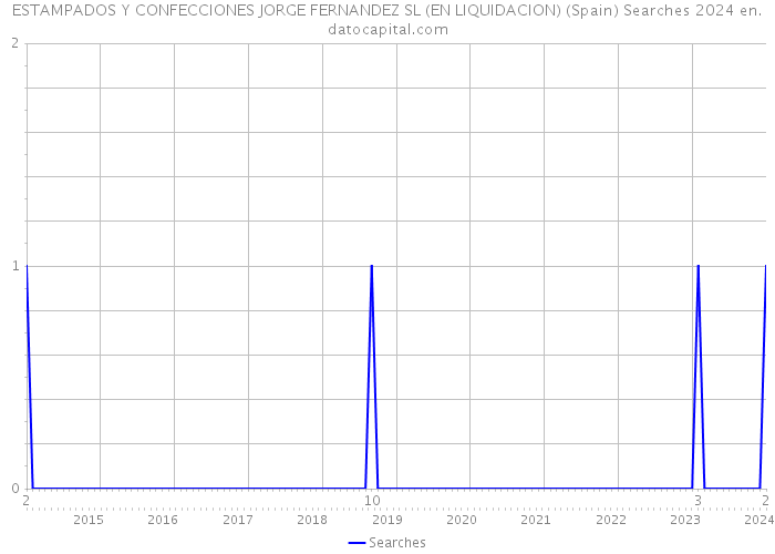 ESTAMPADOS Y CONFECCIONES JORGE FERNANDEZ SL (EN LIQUIDACION) (Spain) Searches 2024 