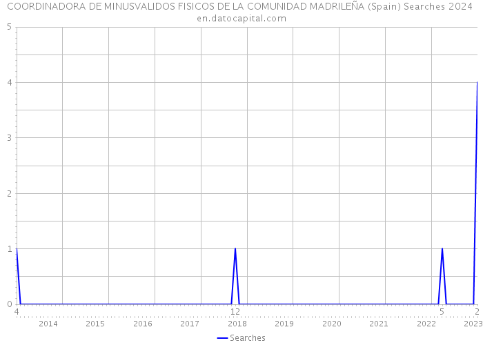 COORDINADORA DE MINUSVALIDOS FISICOS DE LA COMUNIDAD MADRILEÑA (Spain) Searches 2024 