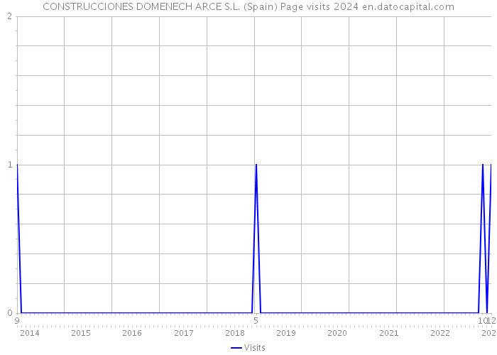 CONSTRUCCIONES DOMENECH ARCE S.L. (Spain) Page visits 2024 