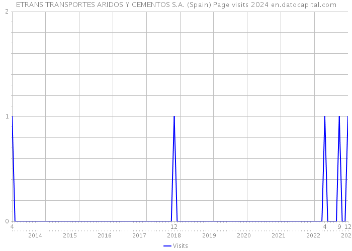 ETRANS TRANSPORTES ARIDOS Y CEMENTOS S.A. (Spain) Page visits 2024 