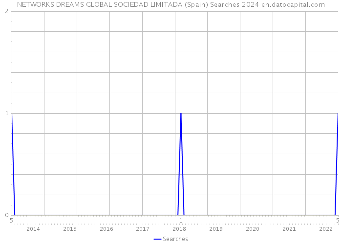 NETWORKS DREAMS GLOBAL SOCIEDAD LIMITADA (Spain) Searches 2024 