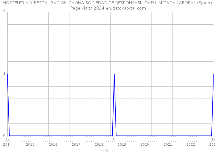 HOSTELERIA Y RESTAURACION GAONA SOCIEDAD DE RESPONSABILIDAD LIMITADA LABORAL (Spain) Page visits 2024 