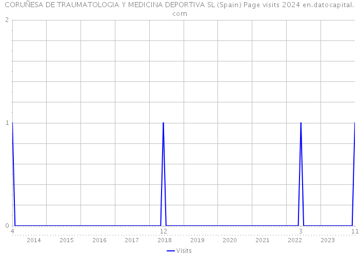 CORUÑESA DE TRAUMATOLOGIA Y MEDICINA DEPORTIVA SL (Spain) Page visits 2024 