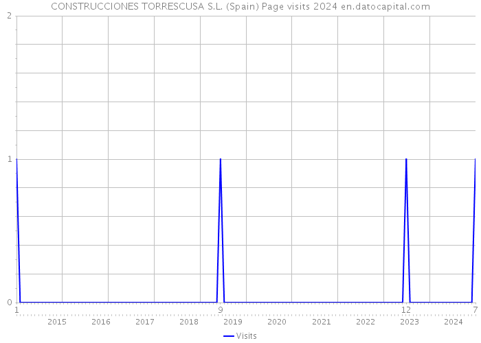 CONSTRUCCIONES TORRESCUSA S.L. (Spain) Page visits 2024 