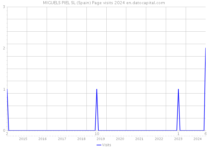 MIGUELS PIEL SL (Spain) Page visits 2024 