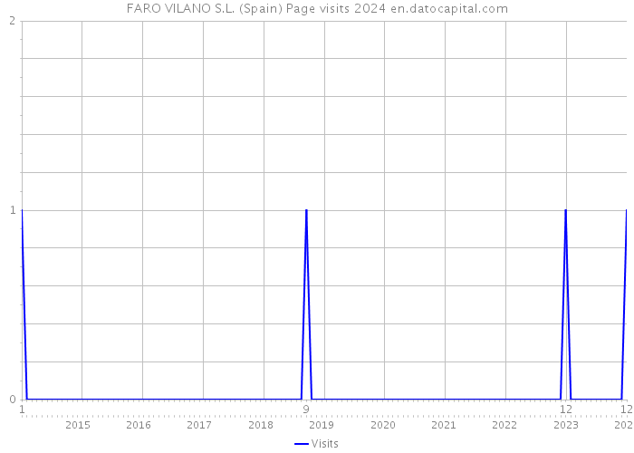 FARO VILANO S.L. (Spain) Page visits 2024 