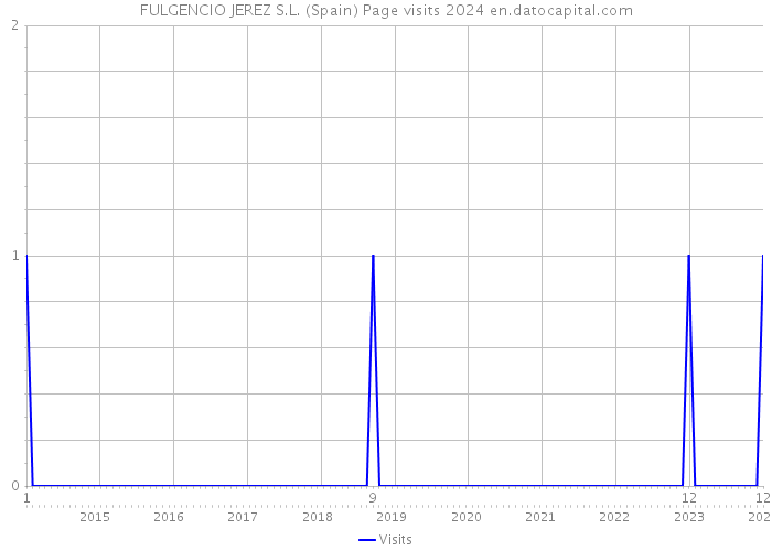 FULGENCIO JEREZ S.L. (Spain) Page visits 2024 