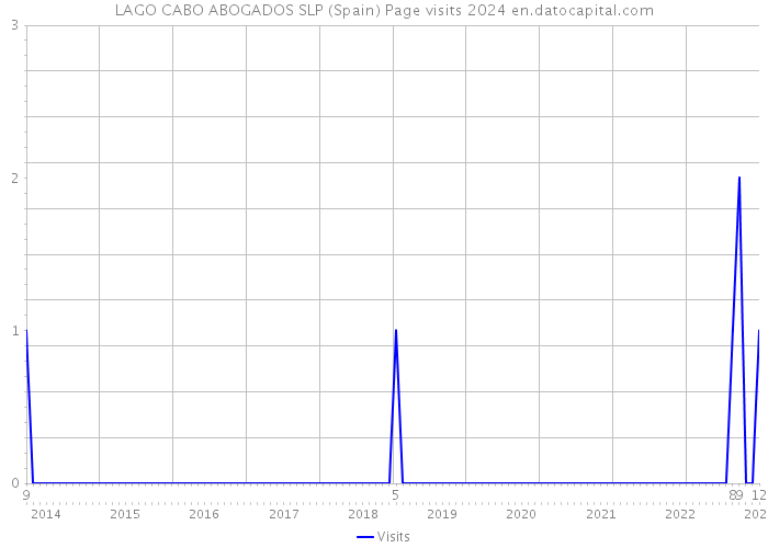 LAGO CABO ABOGADOS SLP (Spain) Page visits 2024 