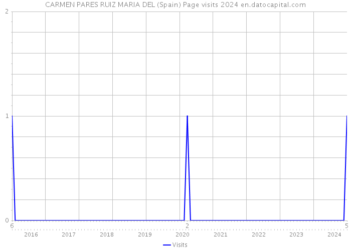 CARMEN PARES RUIZ MARIA DEL (Spain) Page visits 2024 