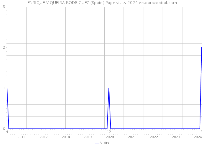 ENRIQUE VIQUEIRA RODRIGUEZ (Spain) Page visits 2024 