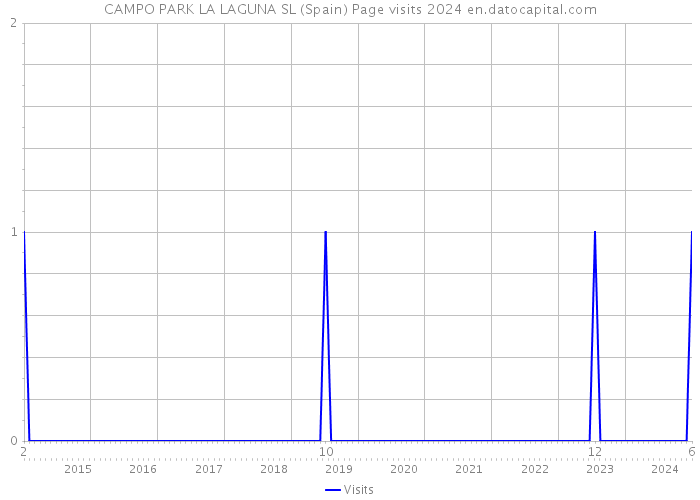 CAMPO PARK LA LAGUNA SL (Spain) Page visits 2024 