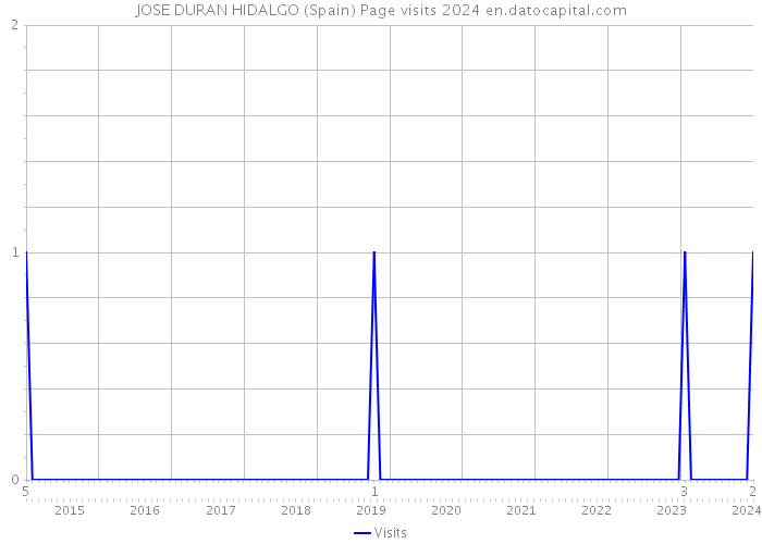 JOSE DURAN HIDALGO (Spain) Page visits 2024 