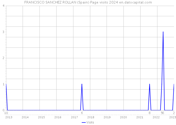 FRANCISCO SANCHEZ ROLLAN (Spain) Page visits 2024 