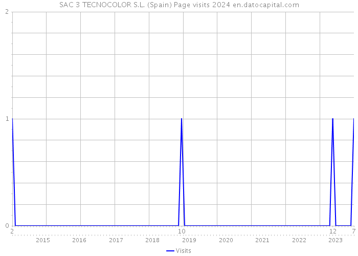 SAC 3 TECNOCOLOR S.L. (Spain) Page visits 2024 