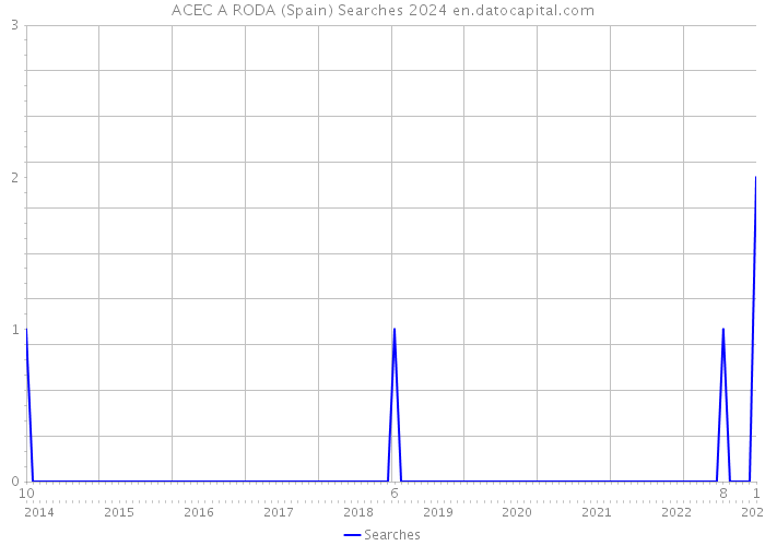 ACEC A RODA (Spain) Searches 2024 