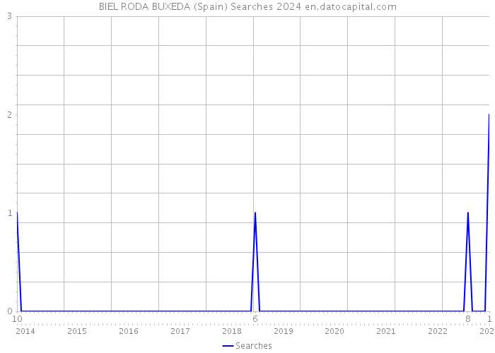 BIEL RODA BUXEDA (Spain) Searches 2024 