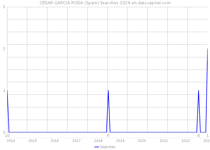 CESAR GARCIA RODA (Spain) Searches 2024 