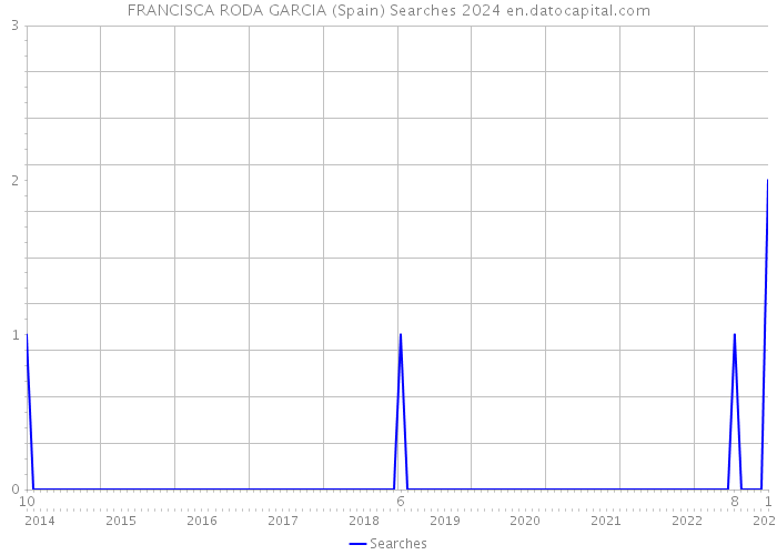 FRANCISCA RODA GARCIA (Spain) Searches 2024 