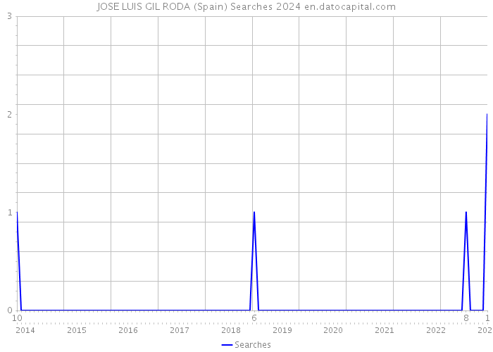 JOSE LUIS GIL RODA (Spain) Searches 2024 