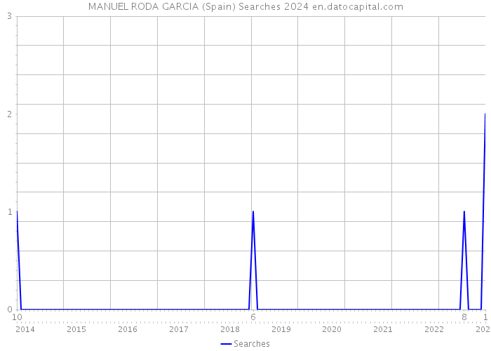 MANUEL RODA GARCIA (Spain) Searches 2024 