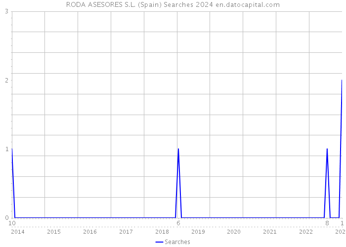 RODA ASESORES S.L. (Spain) Searches 2024 