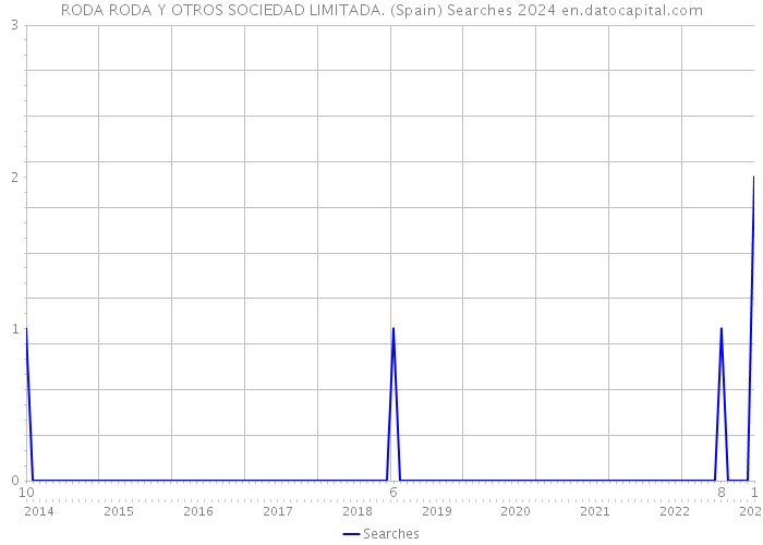 RODA RODA Y OTROS SOCIEDAD LIMITADA. (Spain) Searches 2024 