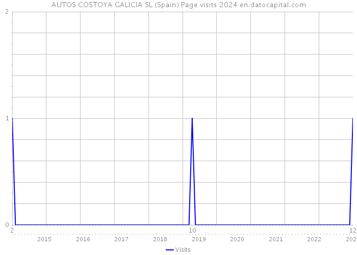 AUTOS COSTOYA GALICIA SL (Spain) Page visits 2024 