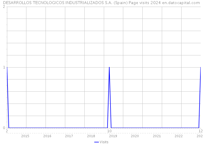 DESARROLLOS TECNOLOGICOS INDUSTRIALIZADOS S.A. (Spain) Page visits 2024 