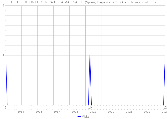 DISTRIBUCION ELECTRICA DE LA MARINA S.L. (Spain) Page visits 2024 