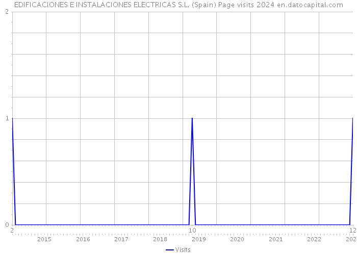 EDIFICACIONES E INSTALACIONES ELECTRICAS S.L. (Spain) Page visits 2024 