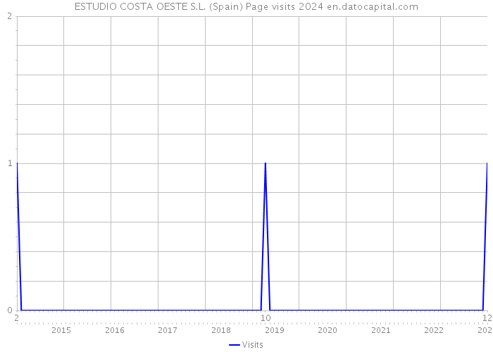 ESTUDIO COSTA OESTE S.L. (Spain) Page visits 2024 