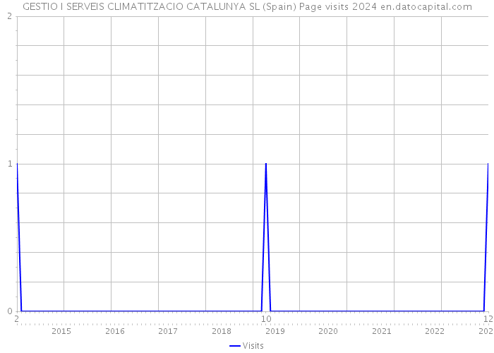 GESTIO I SERVEIS CLIMATITZACIO CATALUNYA SL (Spain) Page visits 2024 