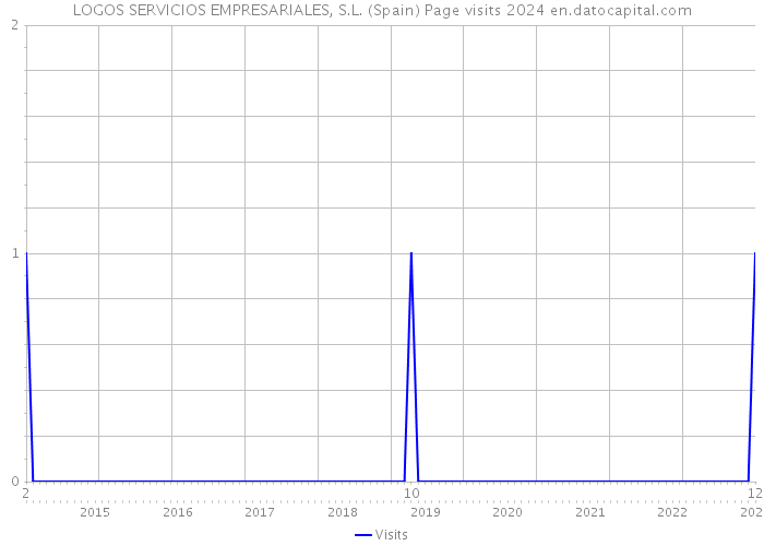 LOGOS SERVICIOS EMPRESARIALES, S.L. (Spain) Page visits 2024 