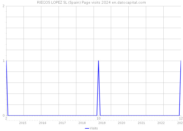 RIEGOS LOPEZ SL (Spain) Page visits 2024 