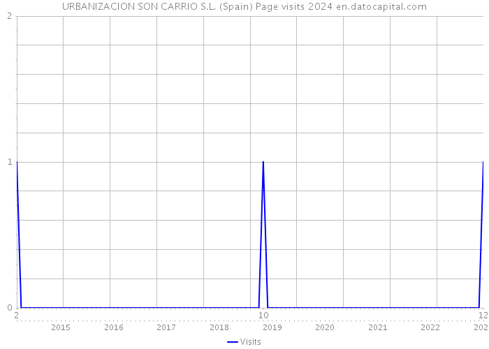 URBANIZACION SON CARRIO S.L. (Spain) Page visits 2024 