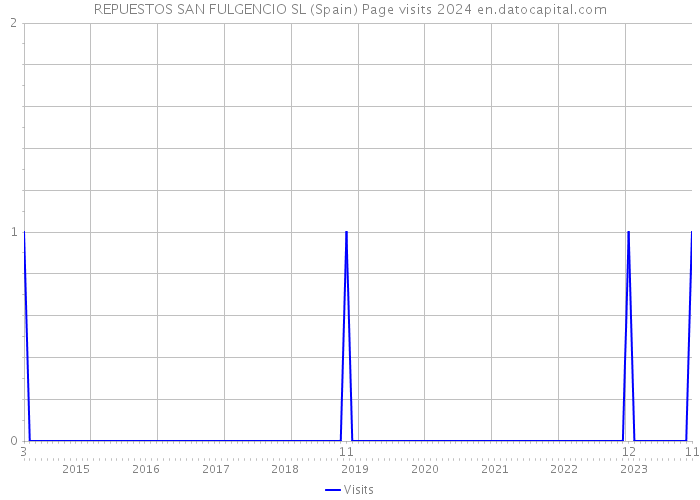 REPUESTOS SAN FULGENCIO SL (Spain) Page visits 2024 