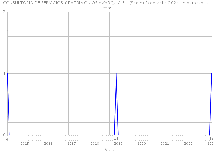 CONSULTORIA DE SERVICIOS Y PATRIMONIOS AXARQUIA SL. (Spain) Page visits 2024 