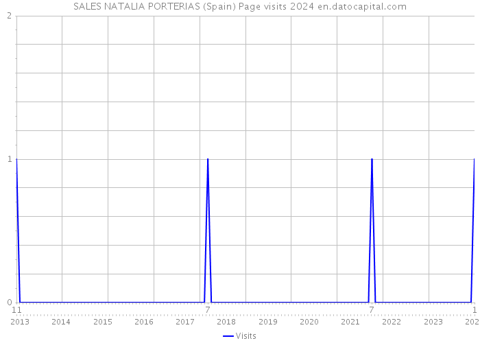 SALES NATALIA PORTERIAS (Spain) Page visits 2024 