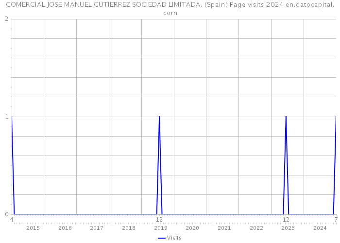 COMERCIAL JOSE MANUEL GUTIERREZ SOCIEDAD LIMITADA. (Spain) Page visits 2024 