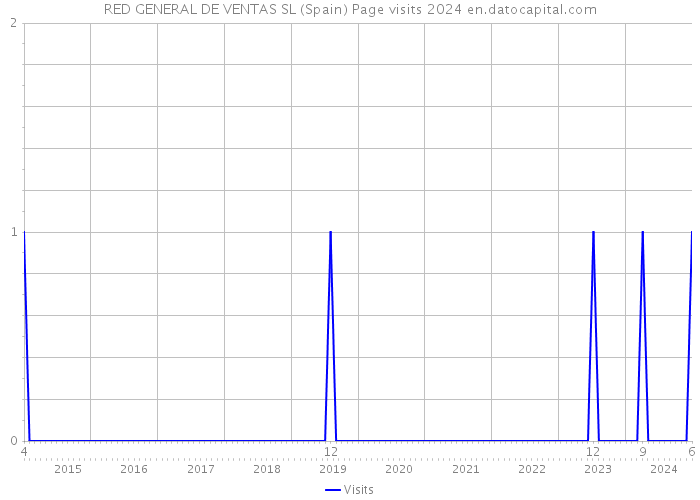 RED GENERAL DE VENTAS SL (Spain) Page visits 2024 