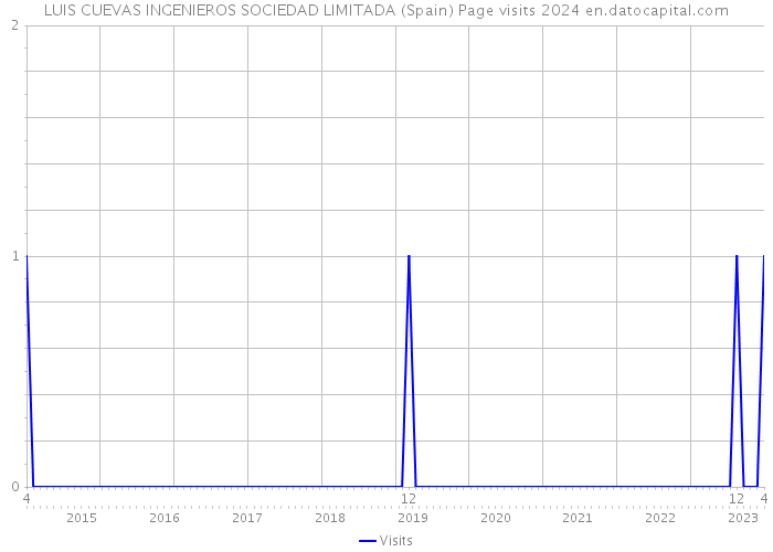 LUIS CUEVAS INGENIEROS SOCIEDAD LIMITADA (Spain) Page visits 2024 