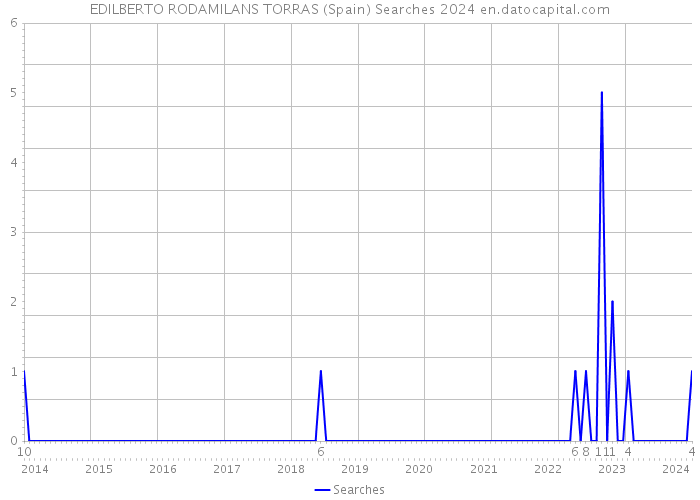 EDILBERTO RODAMILANS TORRAS (Spain) Searches 2024 