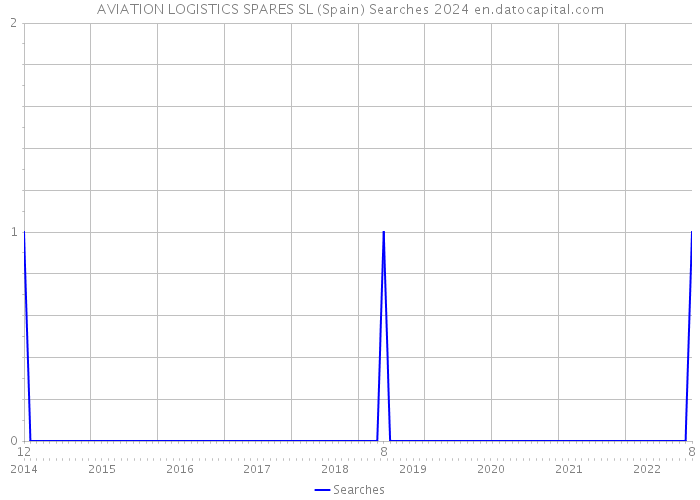 AVIATION LOGISTICS SPARES SL (Spain) Searches 2024 