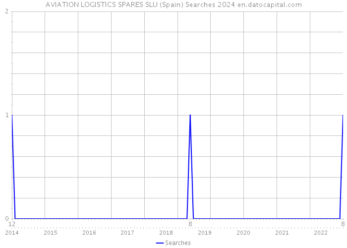 AVIATION LOGISTICS SPARES SLU (Spain) Searches 2024 