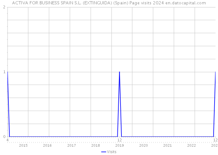 ACTIVA FOR BUSINESS SPAIN S.L. (EXTINGUIDA) (Spain) Page visits 2024 