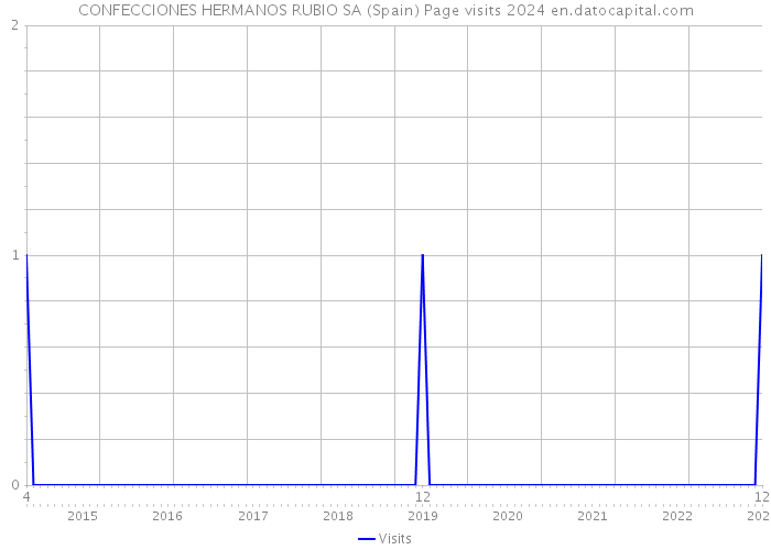 CONFECCIONES HERMANOS RUBIO SA (Spain) Page visits 2024 