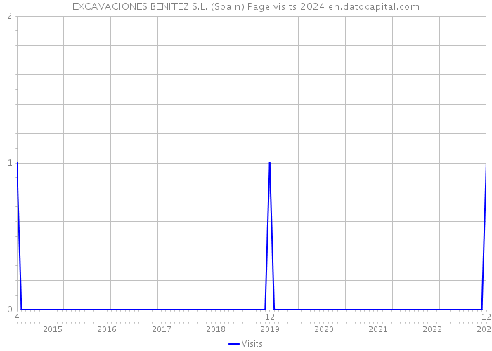 EXCAVACIONES BENITEZ S.L. (Spain) Page visits 2024 