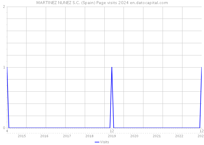 MARTINEZ NUNEZ S.C. (Spain) Page visits 2024 
