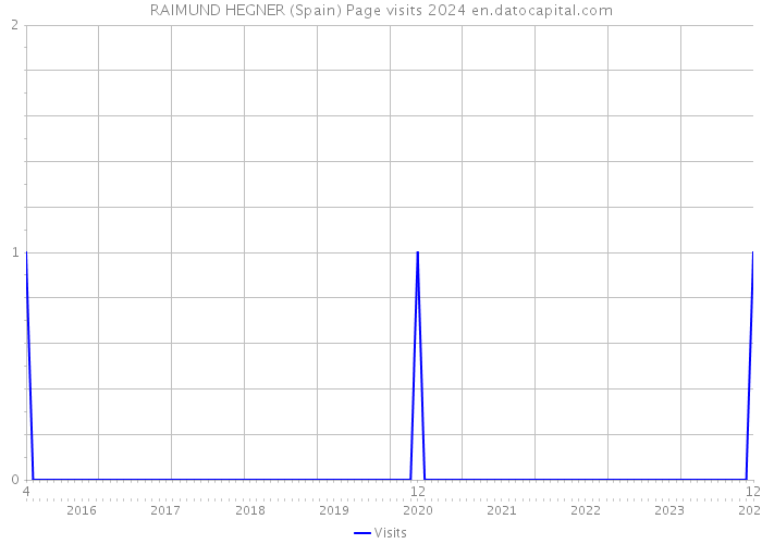 RAIMUND HEGNER (Spain) Page visits 2024 