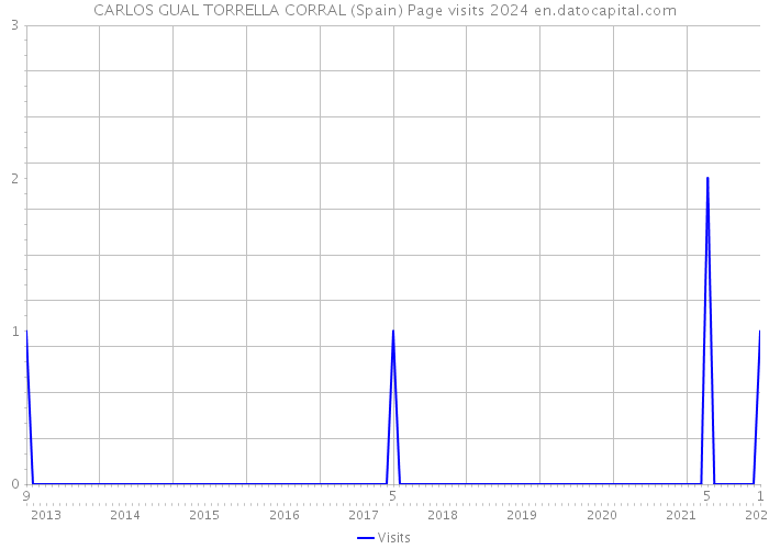 CARLOS GUAL TORRELLA CORRAL (Spain) Page visits 2024 